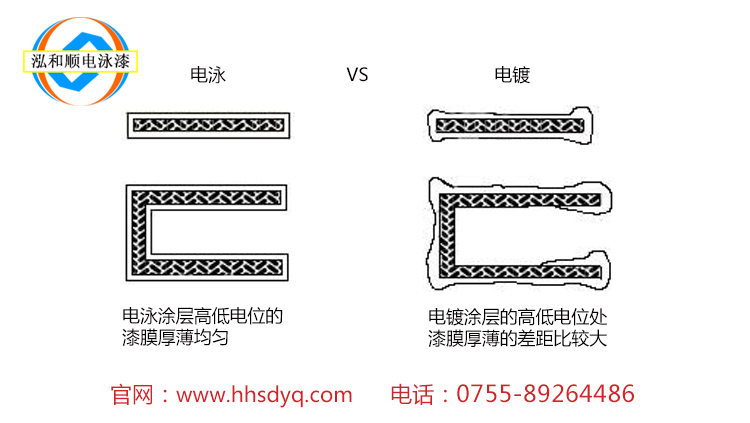 電泳和電鍍有什么區(qū)別？